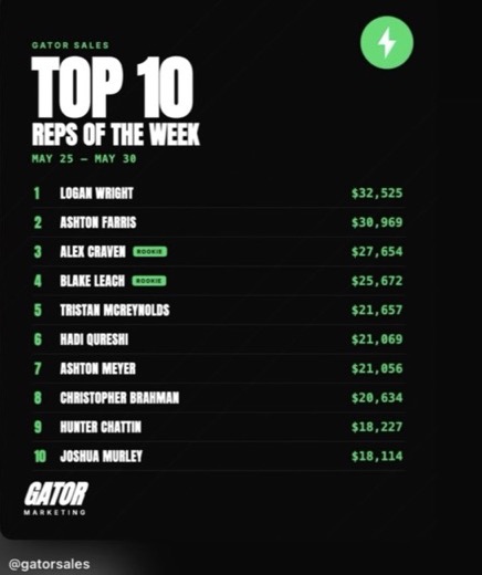Gator Sales top ten reps, May 25 to 30, 2026: Blake Leach fourth, $25,672